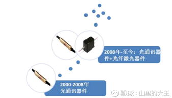 光庫(kù)科技 光纖激光與光通訊領(lǐng)域的投資邏輯